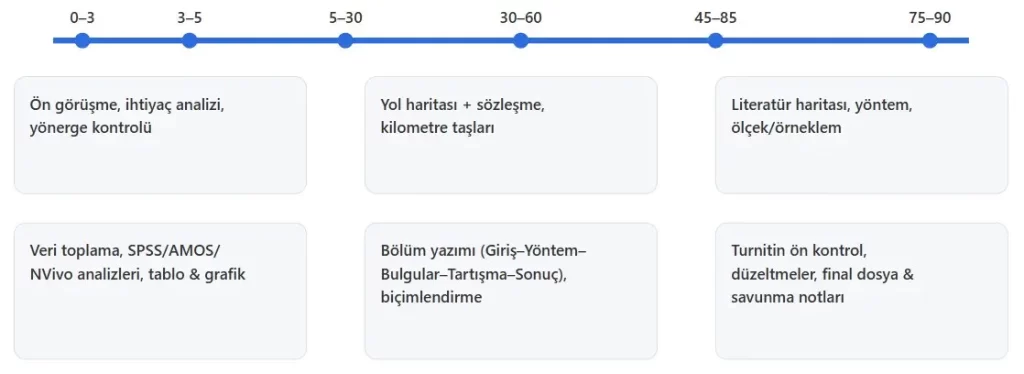 Tez Danışmanlığı: 30–60–90 Gün Planı